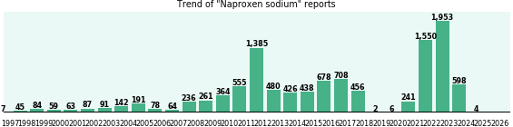 Naproxen sodium: 11,252 reports from FDA and social media. Naproxen sodium: 11,252 reports from FDA and social media.